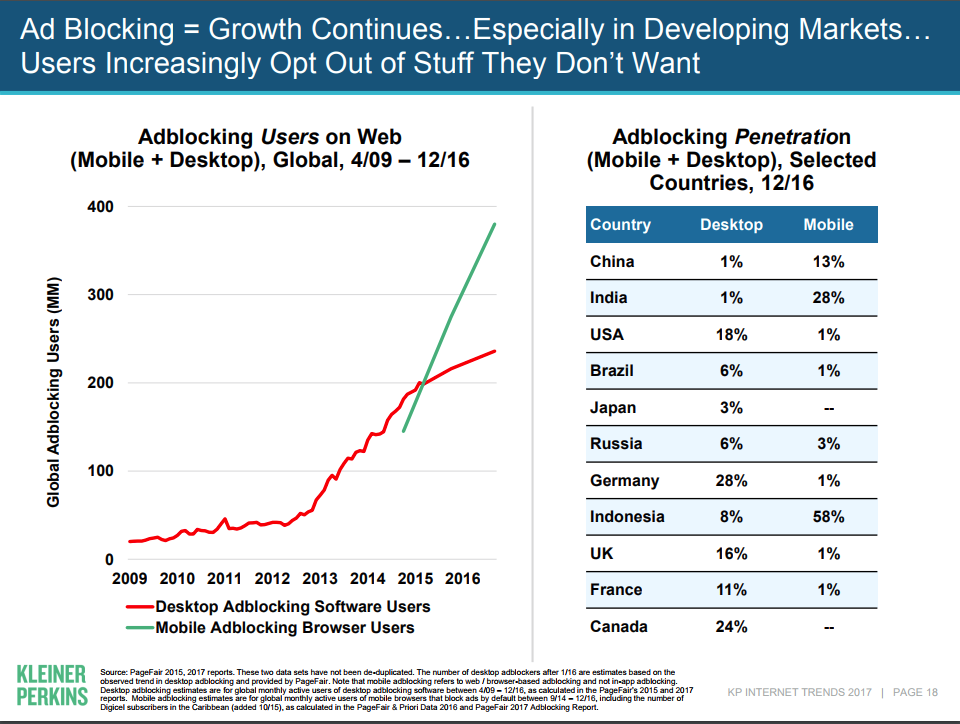 Ad Blocking Software Growth