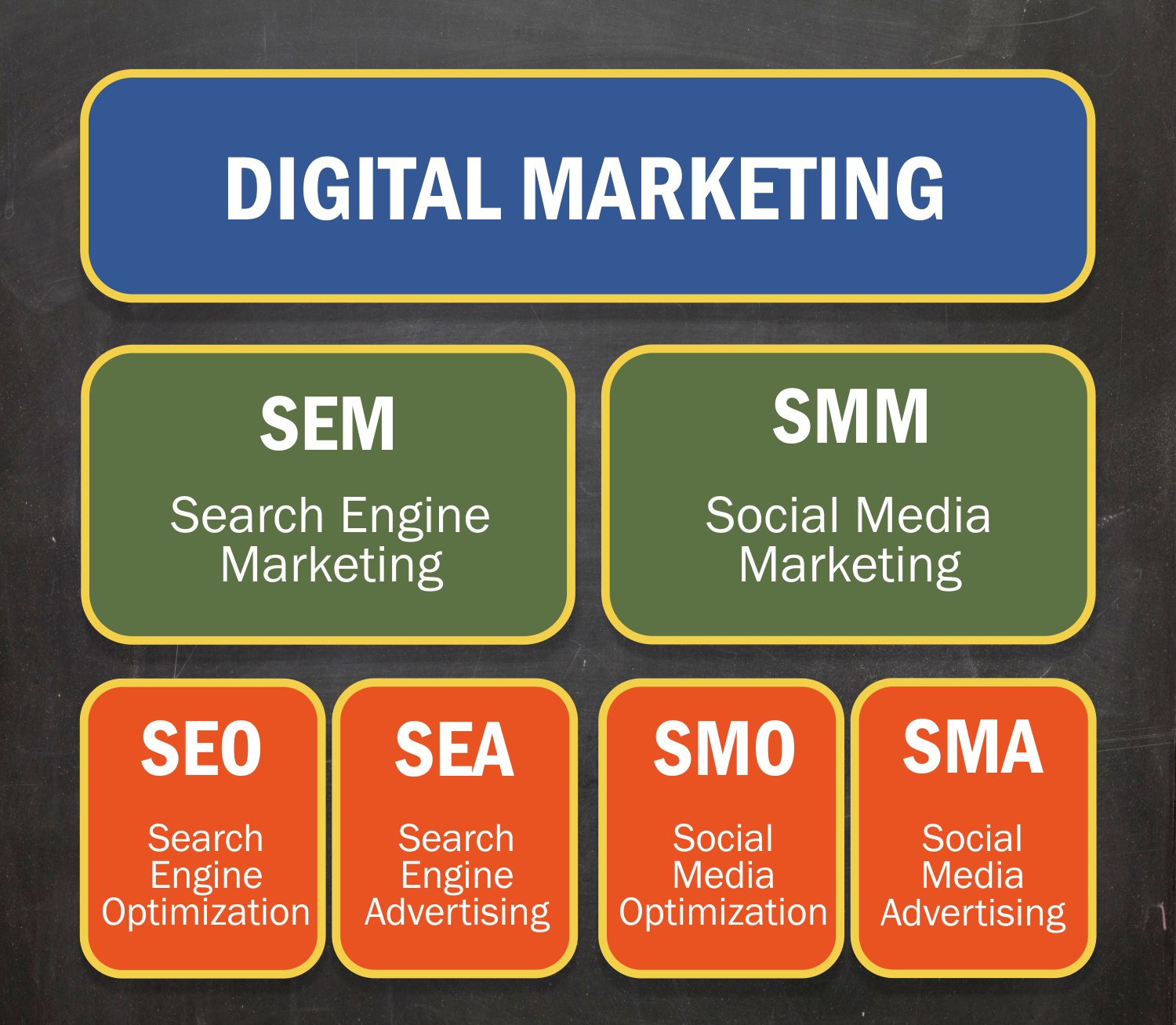 Digital Marketing - SEM, SMM, SEO, SEA, SMO, SMA