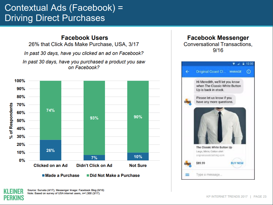Facebook Ads Driving Purchases Graph