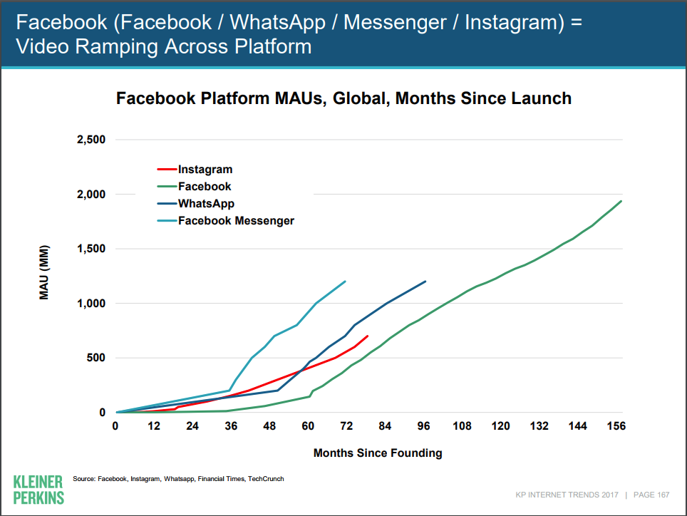 Video Ramping Across Platform - Facebook