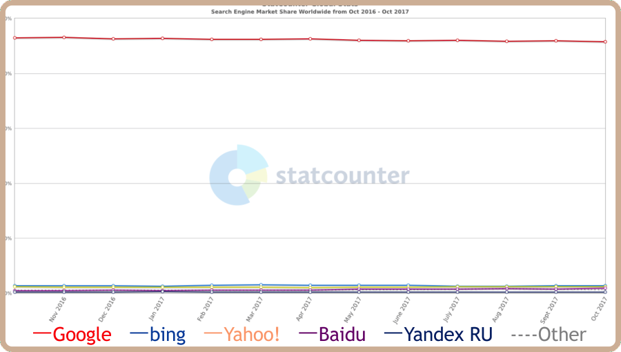 Search engine market share graph