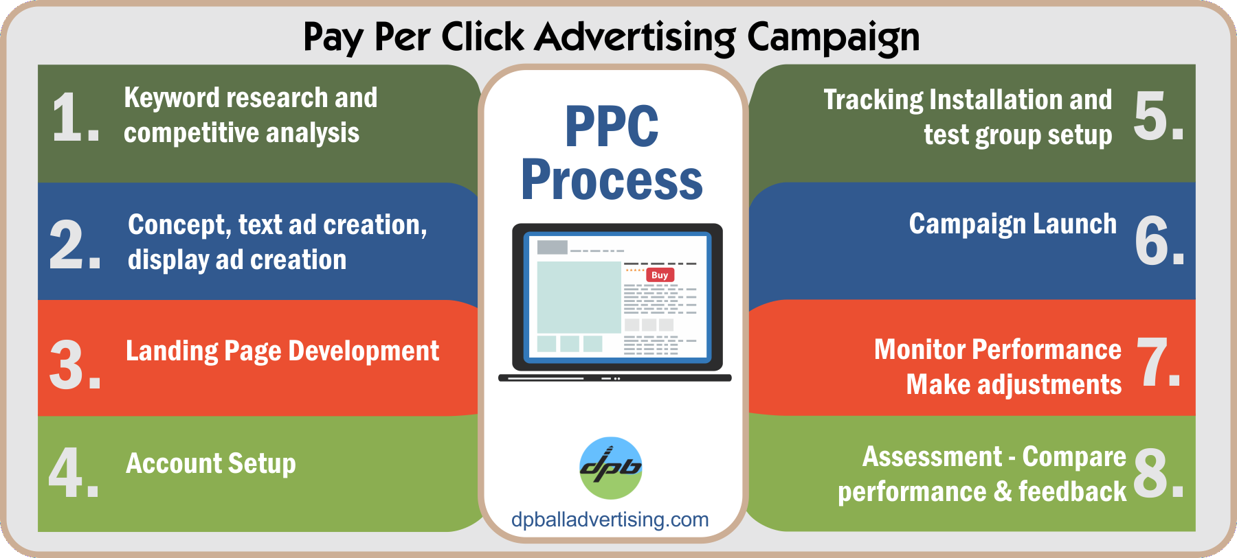 Pay-Per-Click Advertising Process. 