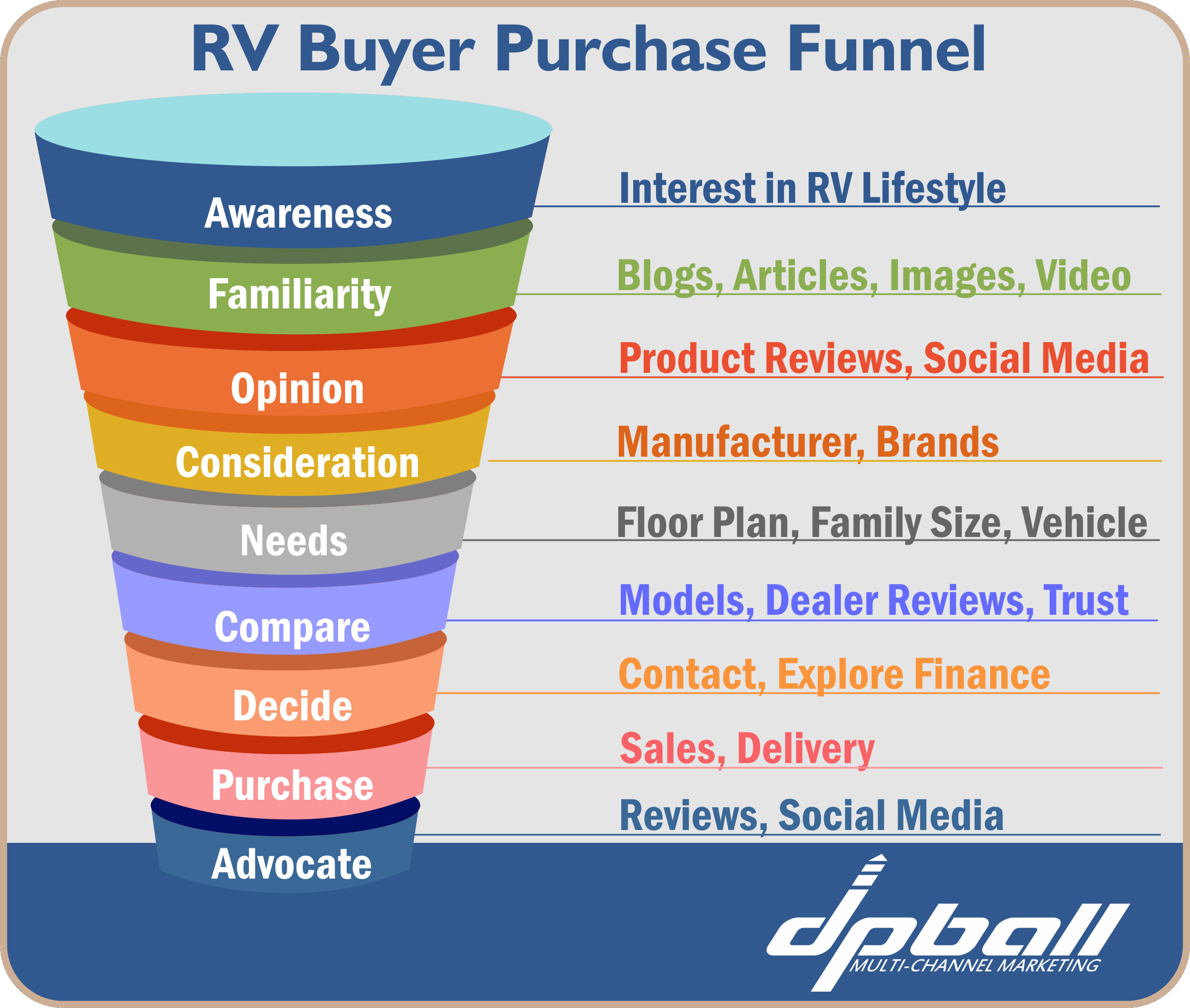 RV Buyer Purchase Funnel