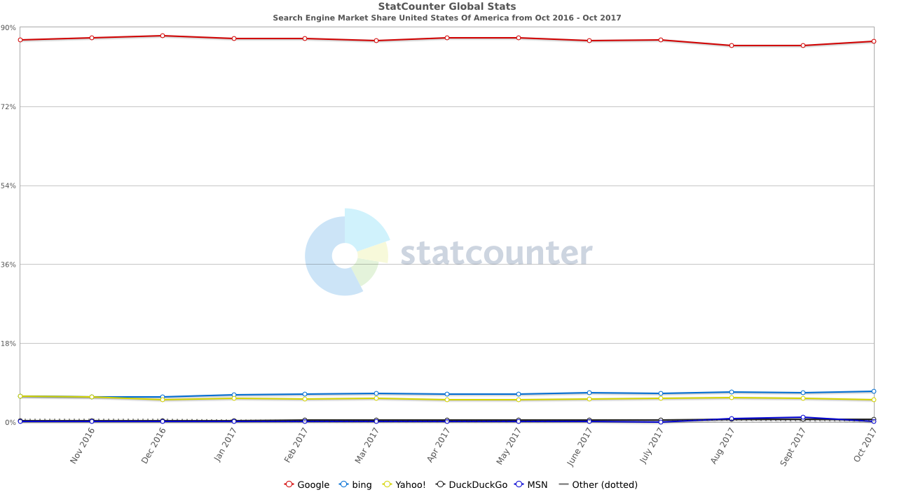 Search engine market share graph