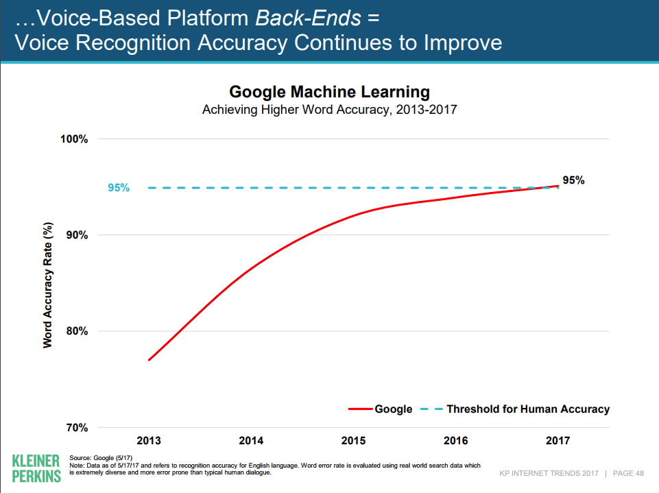 Voice Recognition Accuracy